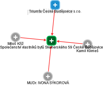 Společenství vlastníků bytů Skuherského 59 České Budějovice - obrázek vizuálního zobrazení vztahů obchodního rejstříku