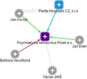 Psychiatrická nemocnice Písek a.s. - obrázek vizuálního zobrazení vztahů obchodního rejstříku
