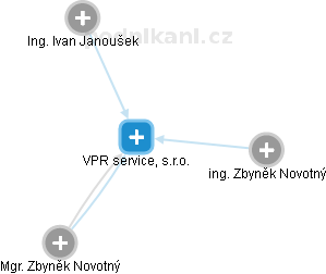 VPR service, s.r.o. - obrázek vizuálního zobrazení vztahů obchodního rejstříku