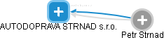 AUTODOPRAVA STRNAD s.r.o. - obrázek vizuálního zobrazení vztahů obchodního rejstříku