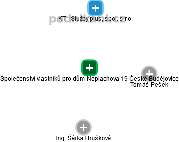 Společenství vlastníků pro dům Neplachova 19 České Budějovice - obrázek vizuálního zobrazení vztahů obchodního rejstříku