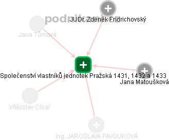 Společenství vlastníků jednotek Pražská 1431, 1432 a 1433 - obrázek vizuálního zobrazení vztahů obchodního rejstříku