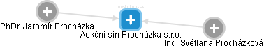 Aukční síň Procházka s.r.o. - obrázek vizuálního zobrazení vztahů obchodního rejstříku