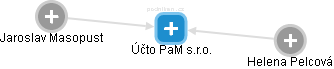 Účto PaM s.r.o. - obrázek vizuálního zobrazení vztahů obchodního rejstříku