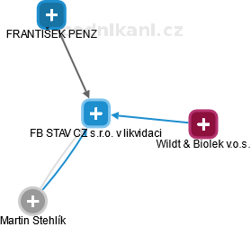 FB STAV CZ s.r.o. v likvidaci - obrázek vizuálního zobrazení vztahů obchodního rejstříku