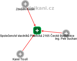 Společenství vlastníků Plzeňská 2165 České Budějovice - obrázek vizuálního zobrazení vztahů obchodního rejstříku