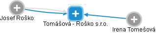 Tomášová - Roško s.r.o. - obrázek vizuálního zobrazení vztahů obchodního rejstříku