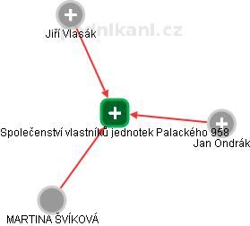 Společenství vlastníků jednotek Palackého 958 - obrázek vizuálního zobrazení vztahů obchodního rejstříku
