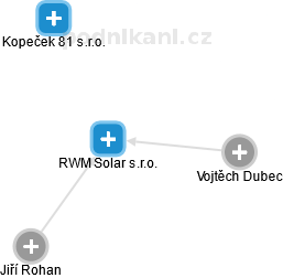 RWM Solar s.r.o. - obrázek vizuálního zobrazení vztahů obchodního rejstříku