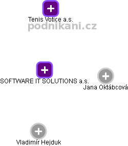 SOFTWARE IT SOLUTIONS a.s. - obrázek vizuálního zobrazení vztahů obchodního rejstříku
