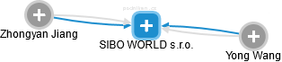 SIBO WORLD s.r.o. - obrázek vizuálního zobrazení vztahů obchodního rejstříku