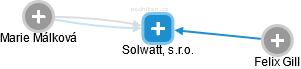 Solwatt, s.r.o. - obrázek vizuálního zobrazení vztahů obchodního rejstříku