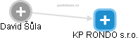 KP RONDO s.r.o. - obrázek vizuálního zobrazení vztahů obchodního rejstříku