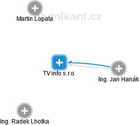 TV info s.r.o. - obrázek vizuálního zobrazení vztahů obchodního rejstříku