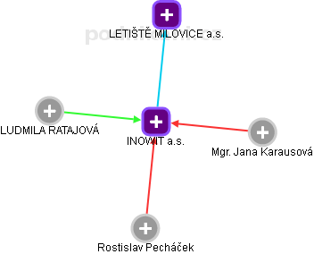 INOWIT a.s. - obrázek vizuálního zobrazení vztahů obchodního rejstříku