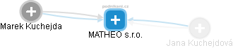 MATHEO s.r.o. - obrázek vizuálního zobrazení vztahů obchodního rejstříku