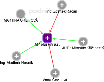 MP plus-sti a.s. - obrázek vizuálního zobrazení vztahů obchodního rejstříku
