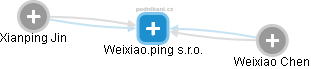 Weixiao.ping s.r.o. - obrázek vizuálního zobrazení vztahů obchodního rejstříku