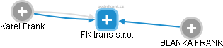 FK trans s.r.o. - obrázek vizuálního zobrazení vztahů obchodního rejstříku