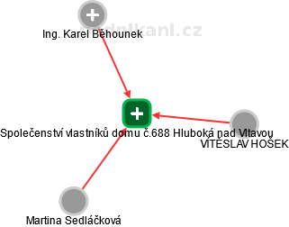Společenství vlastníků domu č.688 Hluboká nad Vltavou - obrázek vizuálního zobrazení vztahů obchodního rejstříku