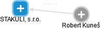STAKULI, s.r.o. - obrázek vizuálního zobrazení vztahů obchodního rejstříku