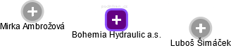 Bohemia Hydraulic a.s. - obrázek vizuálního zobrazení vztahů obchodního rejstříku