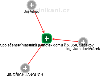 Společenství vlastníků jednotek domu č.p. 350, Sepekov - obrázek vizuálního zobrazení vztahů obchodního rejstříku
