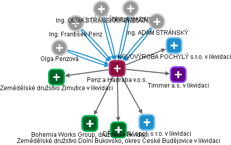 Penz a Hadraba v.o.s. - obrázek vizuálního zobrazení vztahů obchodního rejstříku