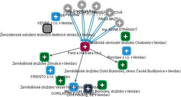 Penz a Hadraba v.o.s. - obrázek vizuálního zobrazení vztahů obchodního rejstříku