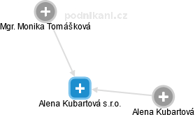 Alena Kubartová s.r.o. - obrázek vizuálního zobrazení vztahů obchodního rejstříku