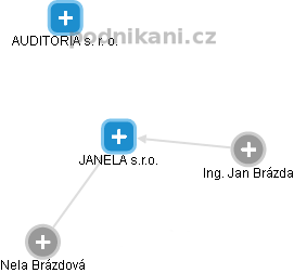 JANELA s.r.o. - obrázek vizuálního zobrazení vztahů obchodního rejstříku