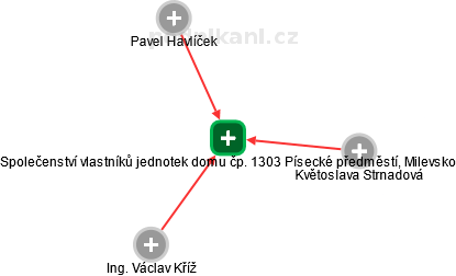 Společenství vlastníků jednotek domu čp. 1303 Písecké předměstí, Milevsko - obrázek vizuálního zobrazení vztahů obchodního rejstříku
