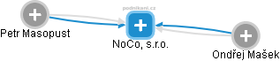 NoCo, s.r.o. - obrázek vizuálního zobrazení vztahů obchodního rejstříku