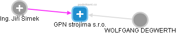 GPN strojírna s.r.o. - obrázek vizuálního zobrazení vztahů obchodního rejstříku