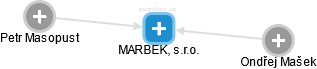 MARBEK, s.r.o. - obrázek vizuálního zobrazení vztahů obchodního rejstříku