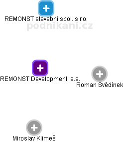REMONST Development, a.s. - obrázek vizuálního zobrazení vztahů obchodního rejstříku