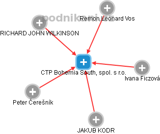 CTP Bohemia South, spol. s r.o. - obrázek vizuálního zobrazení vztahů obchodního rejstříku