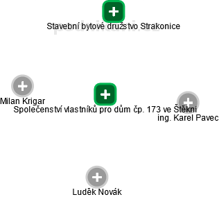 Společenství vlastníků pro dům čp. 173 ve Štěkni - obrázek vizuálního zobrazení vztahů obchodního rejstříku