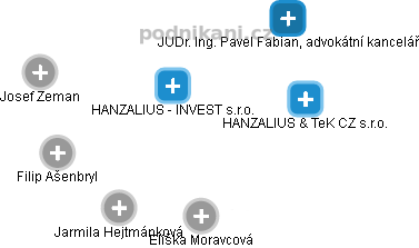 HANZALIUS - INVEST s.r.o. - obrázek vizuálního zobrazení vztahů obchodního rejstříku
