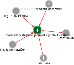 Společenství vlastníků jednotek č.p. 2691 v Táboře - obrázek vizuálního zobrazení vztahů obchodního rejstříku