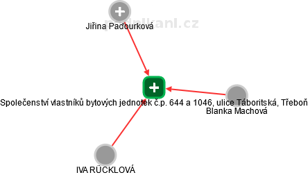 Společenství vlastníků bytových jednotek č.p. 644 a 1046, ulice Táboritská, Třeboň - obrázek vizuálního zobrazení vztahů obchodního rejstříku