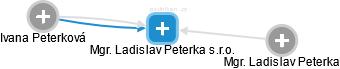 Mgr. Ladislav Peterka s.r.o. - obrázek vizuálního zobrazení vztahů obchodního rejstříku