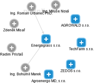 Energograss s.r.o. - obrázek vizuálního zobrazení vztahů obchodního rejstříku