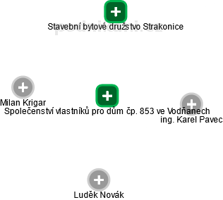 Společenství vlastníků pro dům čp. 853 ve Vodňanech - obrázek vizuálního zobrazení vztahů obchodního rejstříku