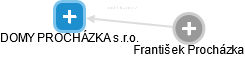 DOMY PROCHÁZKA s.r.o. - obrázek vizuálního zobrazení vztahů obchodního rejstříku