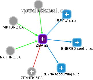 ZIBA a.s. - obrázek vizuálního zobrazení vztahů obchodního rejstříku