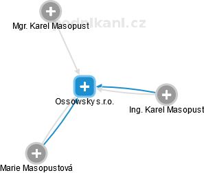 Ossowsky s.r.o. - obrázek vizuálního zobrazení vztahů obchodního rejstříku