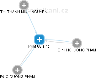 PPM 68 s.r.o. - obrázek vizuálního zobrazení vztahů obchodního rejstříku