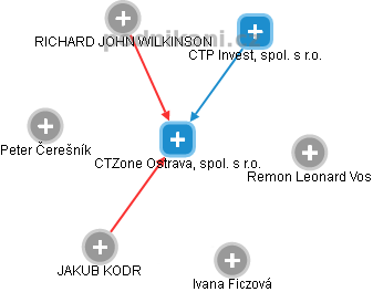 CTZone Ostrava, spol. s r.o. - obrázek vizuálního zobrazení vztahů obchodního rejstříku
