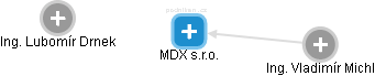 MDX s.r.o. - obrázek vizuálního zobrazení vztahů obchodního rejstříku